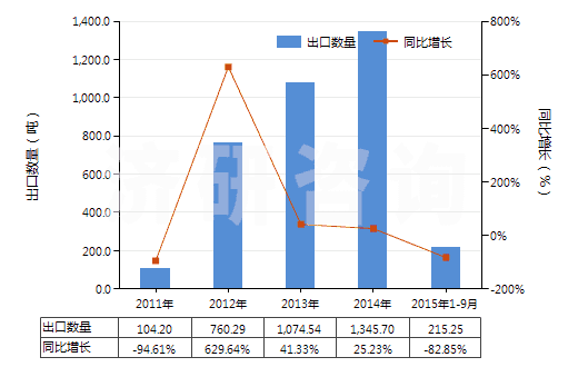 2011-2015年9月中國(guó)碳酸鑭(HS28469041)出口量及增速統(tǒng)計(jì)